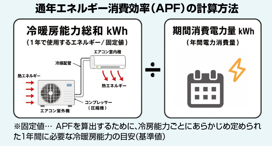 通年エネルギー消費効率（APF）の計算方法