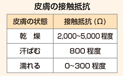 皮膚の接触抵抗