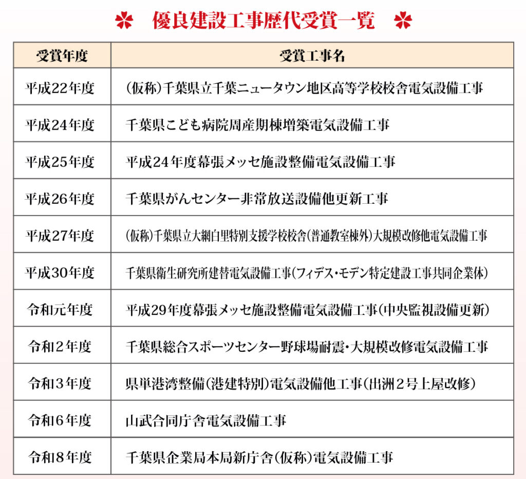 優良建設工事歴代受賞一覧