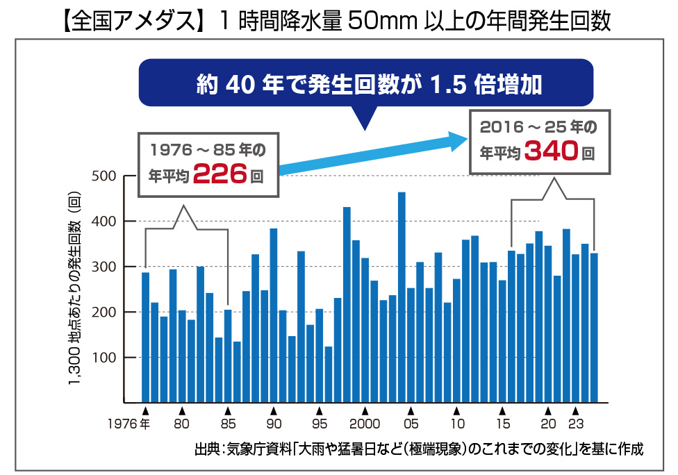【全国アメダス】1時間降水量50mm以上の年間発生回数