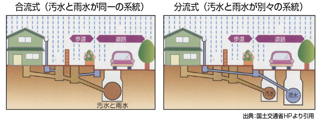 合流式（汚水と雨水が同一の系統）・分流式（汚水と雨水が別々の系統）